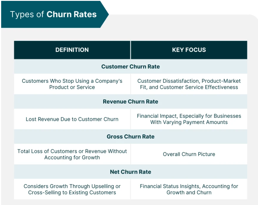Differences to reduce churn rate