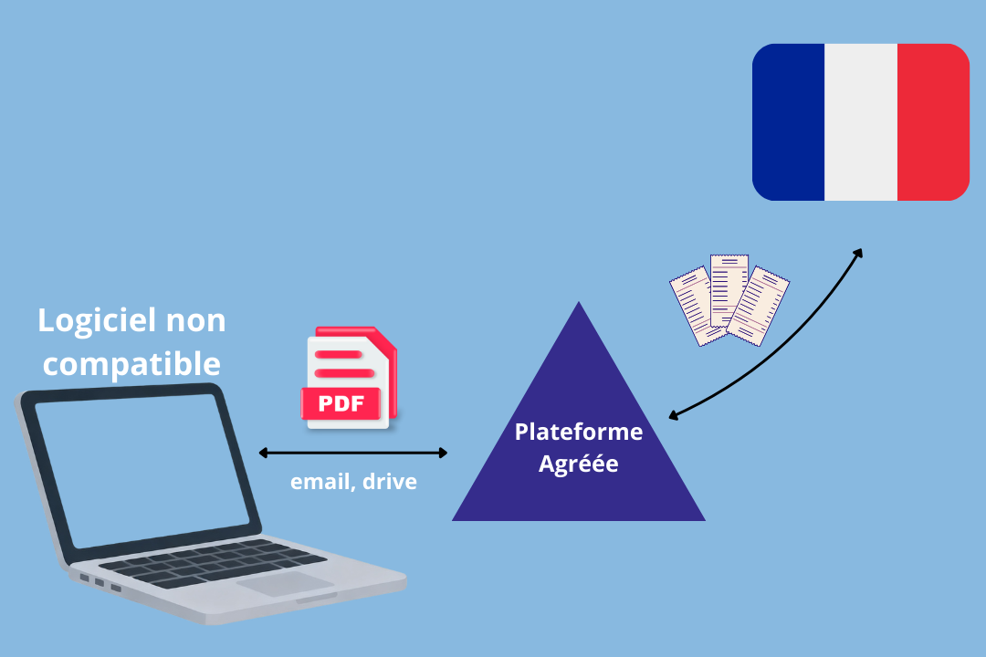diagramme de comme marche un logiciel pour la facturation dematerialise