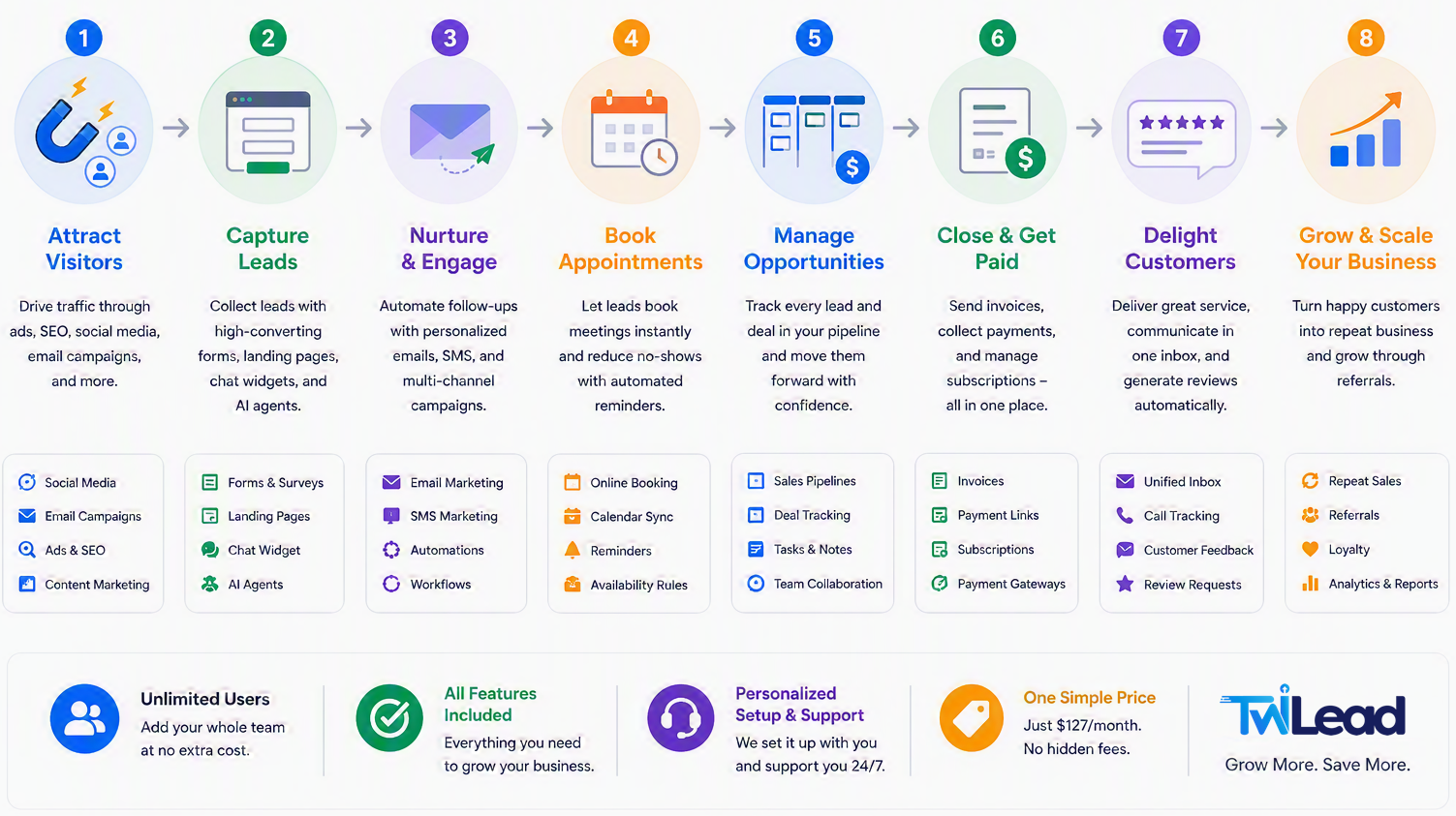 everything you need to attract, engage, and convert customers in one platform.